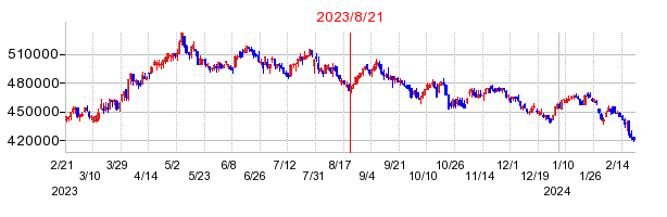 2023年8月21日 09:23前後のの株価チャート